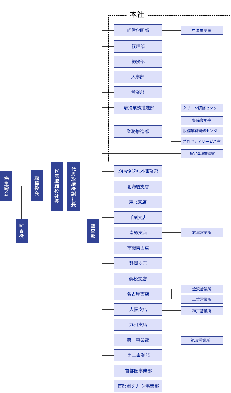 組織図